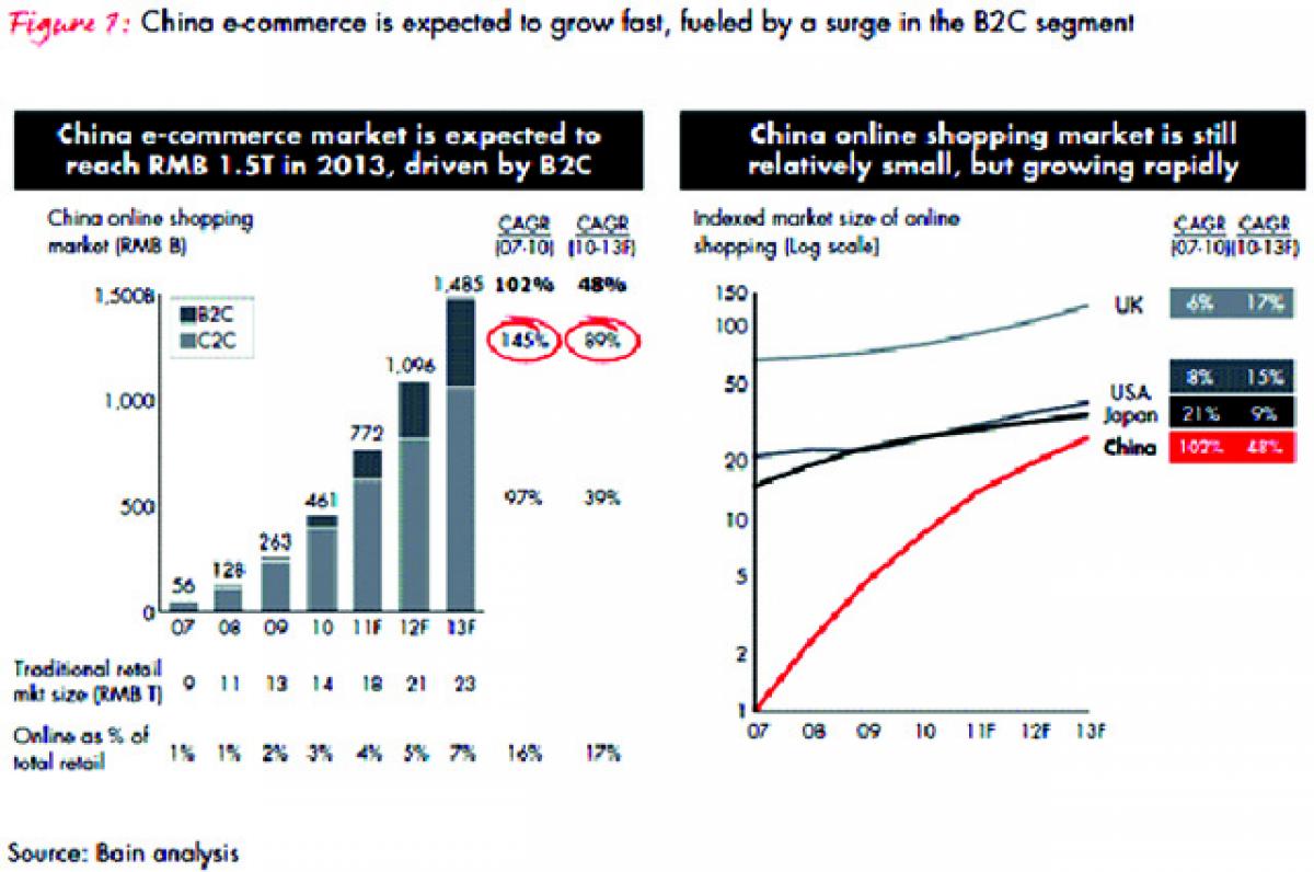 e-commerce-market-india-way-behind-china